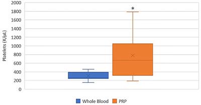 Validation and Characterization of Platelet-Rich Plasma in the Feline: A Prospective Analysis